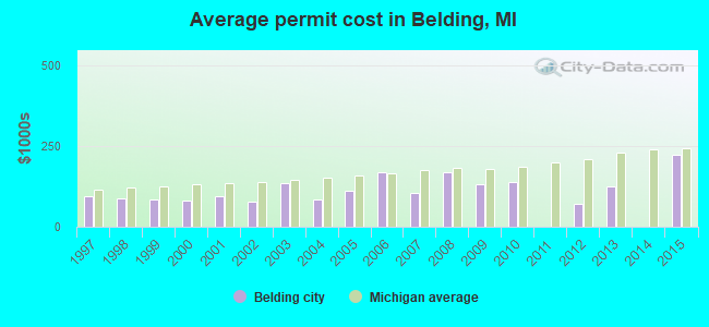 Average permit cost in Belding, MI