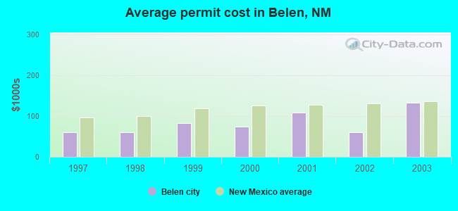 Average permit cost in Belen, NM
