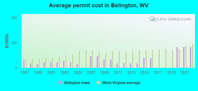 Average permit cost in Belington, WV