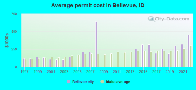 Average permit cost in Bellevue, ID