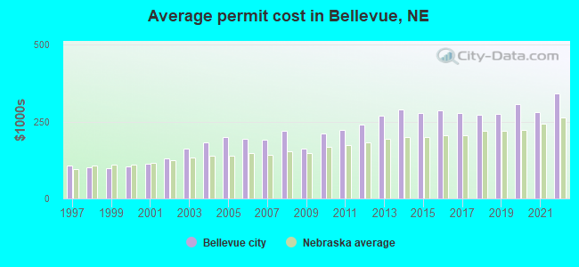 Average permit cost in Bellevue, NE