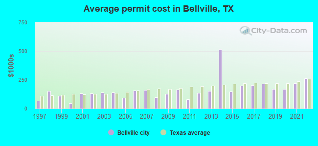 Average permit cost in Bellville, TX