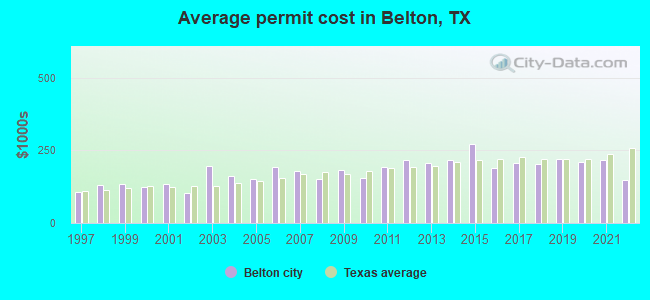 Average permit cost in Belton, TX