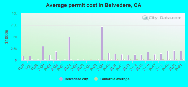 Average permit cost in Belvedere, CA