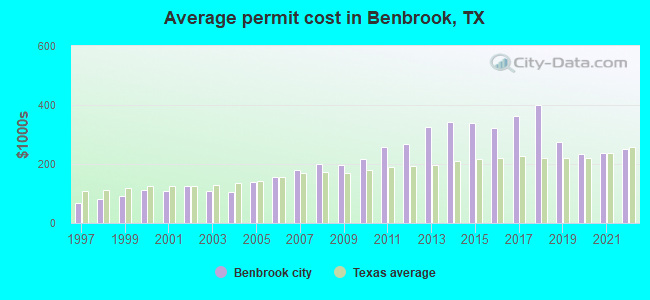 Average permit cost in Benbrook, TX