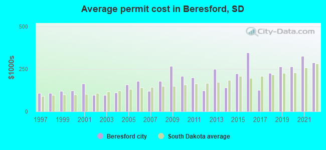 Average permit cost in Beresford, SD