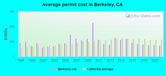 Average permit cost in Berkeley, CA