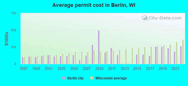 Average permit cost in Berlin, WI