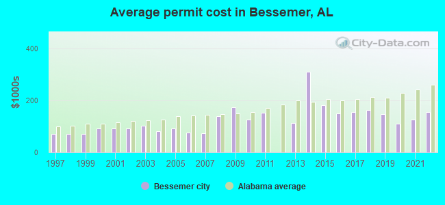 Average permit cost in Bessemer, AL