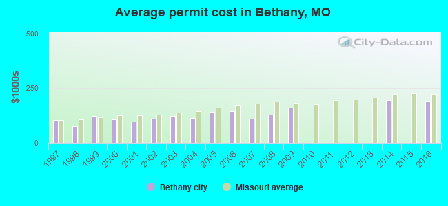Average permit cost in Bethany, MO
