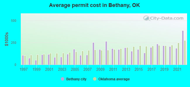 Average permit cost in Bethany, OK