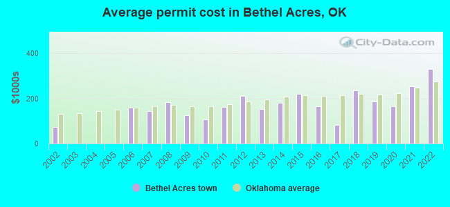 Average permit cost in Bethel Acres, OK