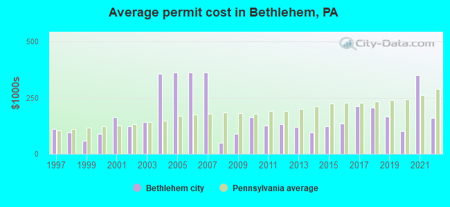 Average permit cost in Bethlehem, PA