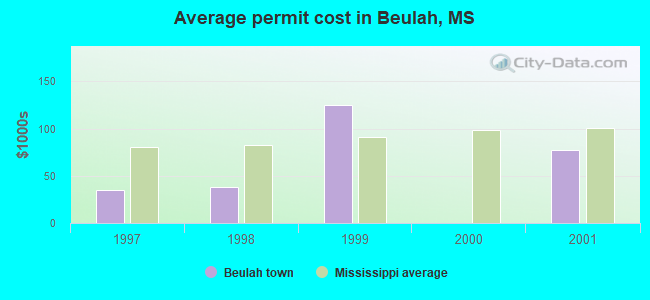 Average permit cost in Beulah, MS