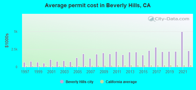 Average permit cost in Beverly Hills, CA