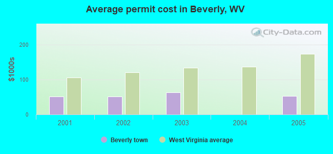 Average permit cost in Beverly, WV