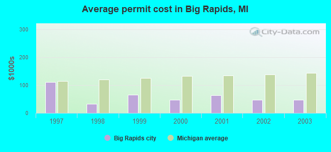 Average permit cost in Big Rapids, MI
