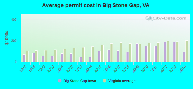 Average permit cost in Big Stone Gap, VA