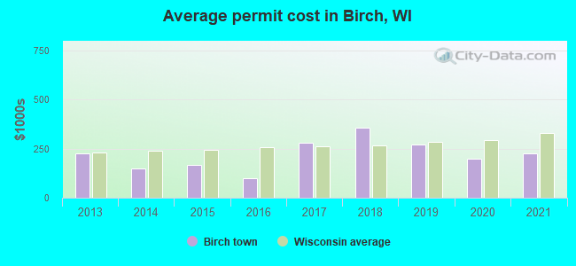 Average permit cost in Birch, WI