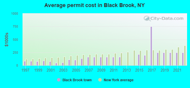 Average permit cost in Black Brook, NY