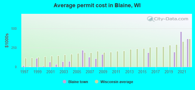 Average permit cost in Blaine, WI
