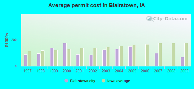 Average permit cost in Blairstown, IA