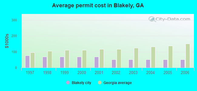 Average permit cost in Blakely, GA