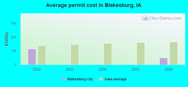 Average permit cost in Blakesburg, IA