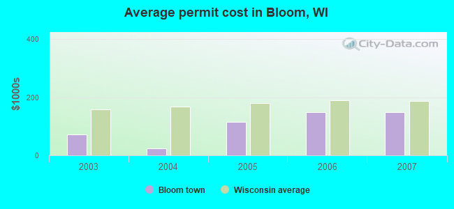 Average permit cost in Bloom, WI