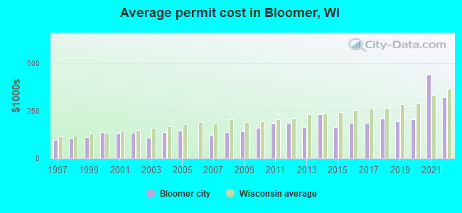 Average permit cost in Bloomer, WI