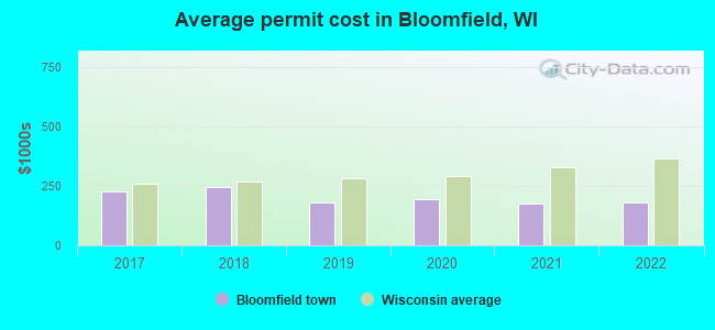 Average permit cost in Bloomfield, WI
