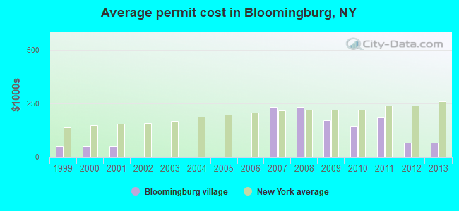 Average permit cost in Bloomingburg, NY