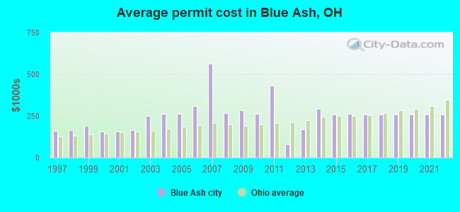 Average permit cost in Blue Ash, OH