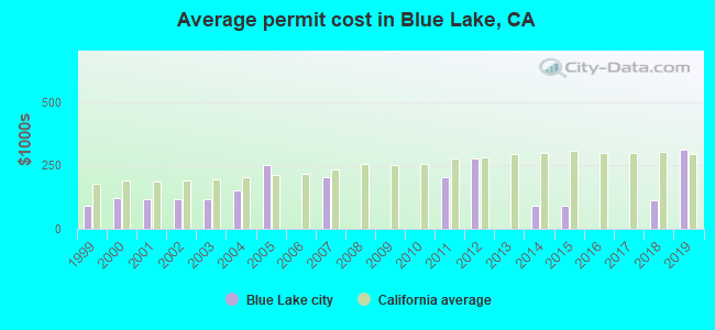 Average permit cost in Blue Lake, CA