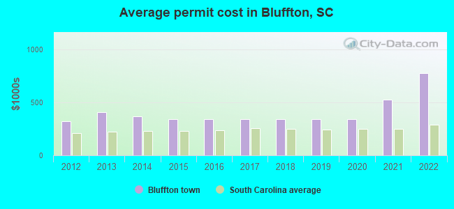 Average permit cost in Bluffton, SC