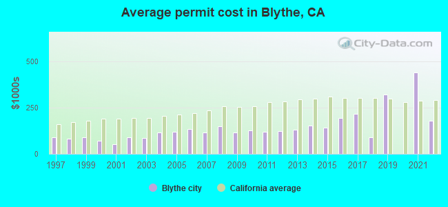 Average permit cost in Blythe, CA