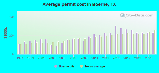 Average permit cost in Boerne, TX