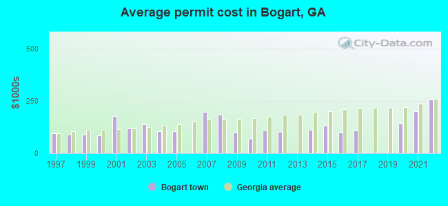 Average permit cost in Bogart, GA