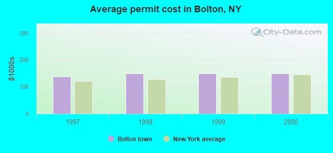 Average permit cost in Bolton, NY