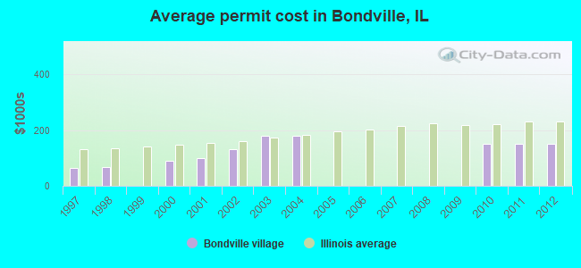 Average permit cost in Bondville, IL