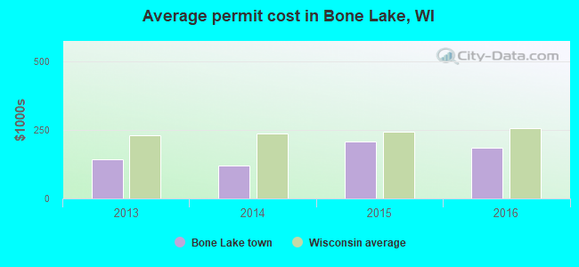 Average permit cost in Bone Lake, WI