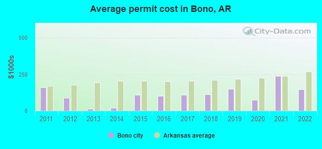 Average permit cost in Bono, AR