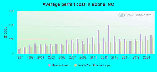 Average permit cost in Boone, NC