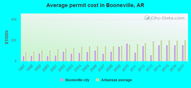 Average permit cost in Booneville, AR