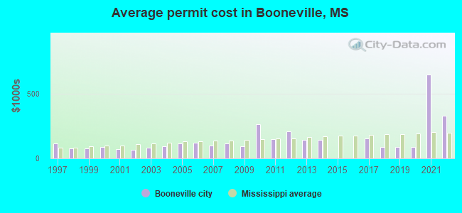 Average permit cost in Booneville, MS