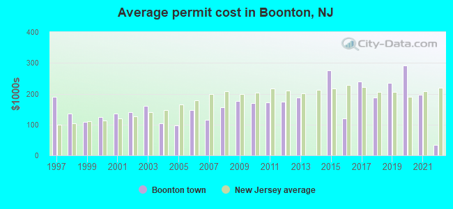 Average permit cost in Boonton, NJ