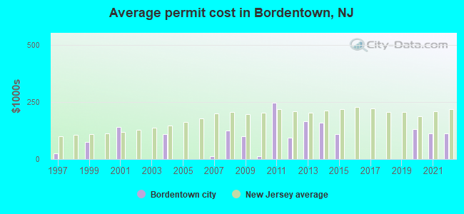 Average permit cost in Bordentown, NJ