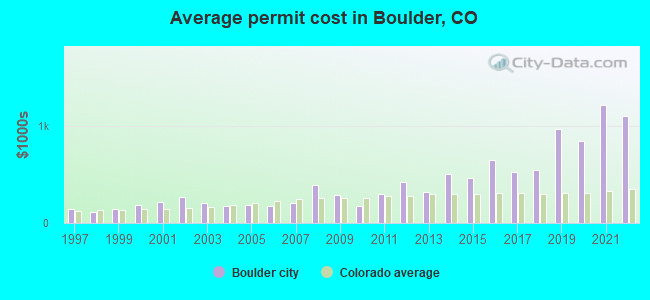 Average permit cost in Boulder, CO