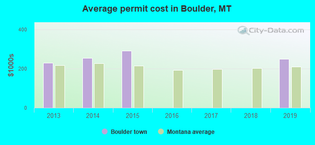 Average permit cost in Boulder, MT