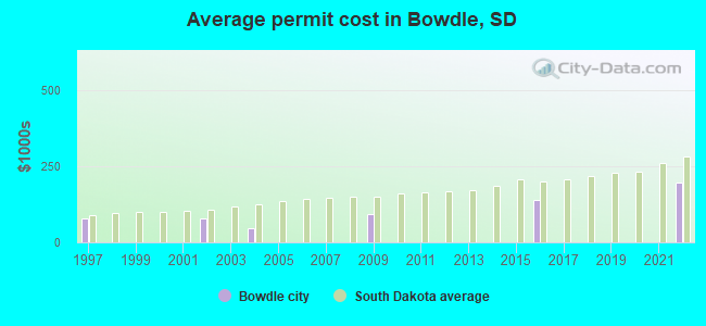 Average permit cost in Bowdle, SD